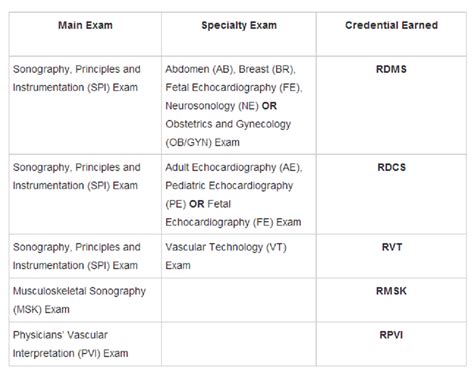 ardms exam